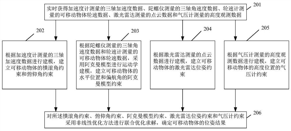 Speedometer method and device based on multi-sensor fusion