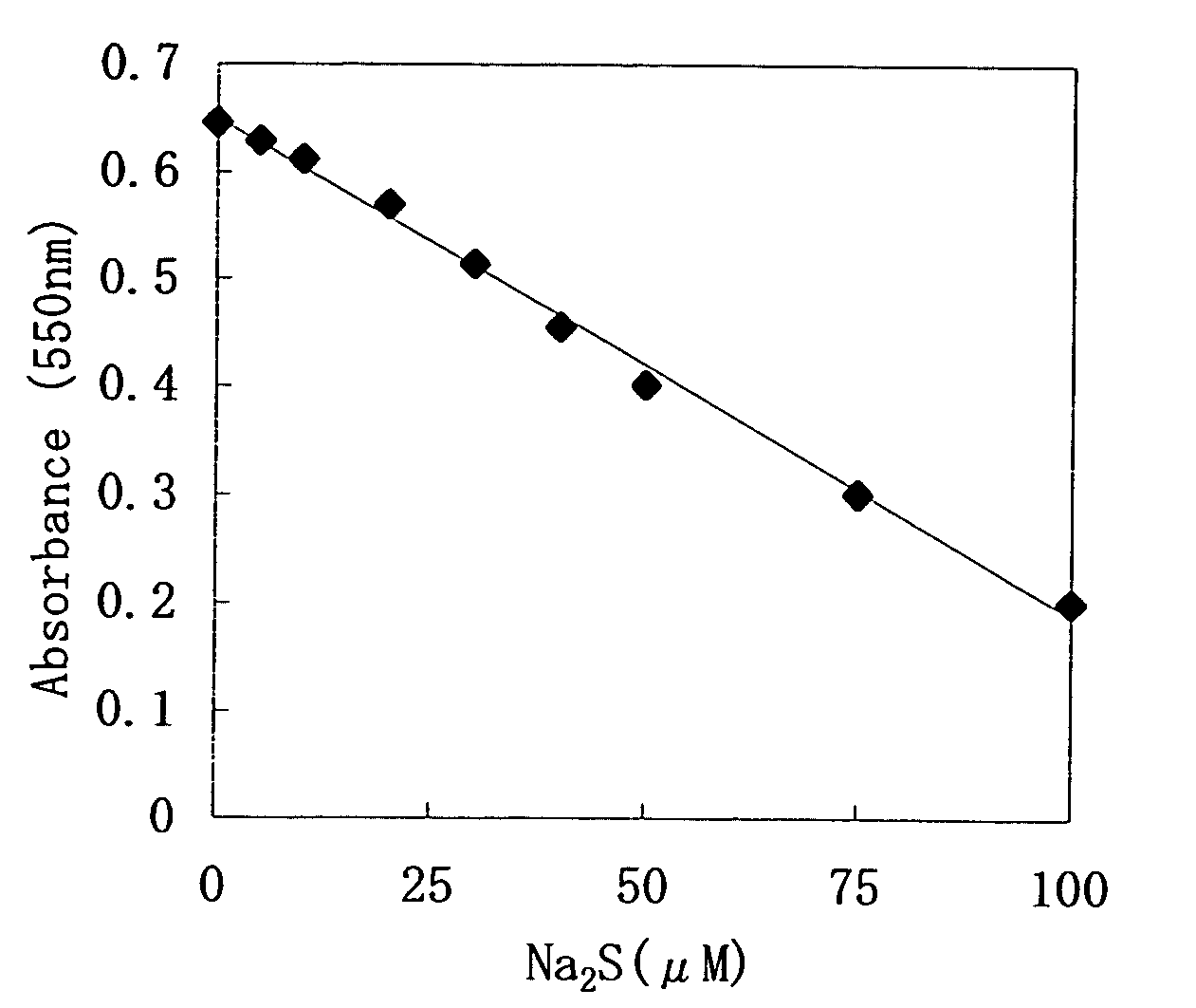 Method for determination of hydrogen sulfide or sulfide ion and method for determination of specific substance utilizing said method