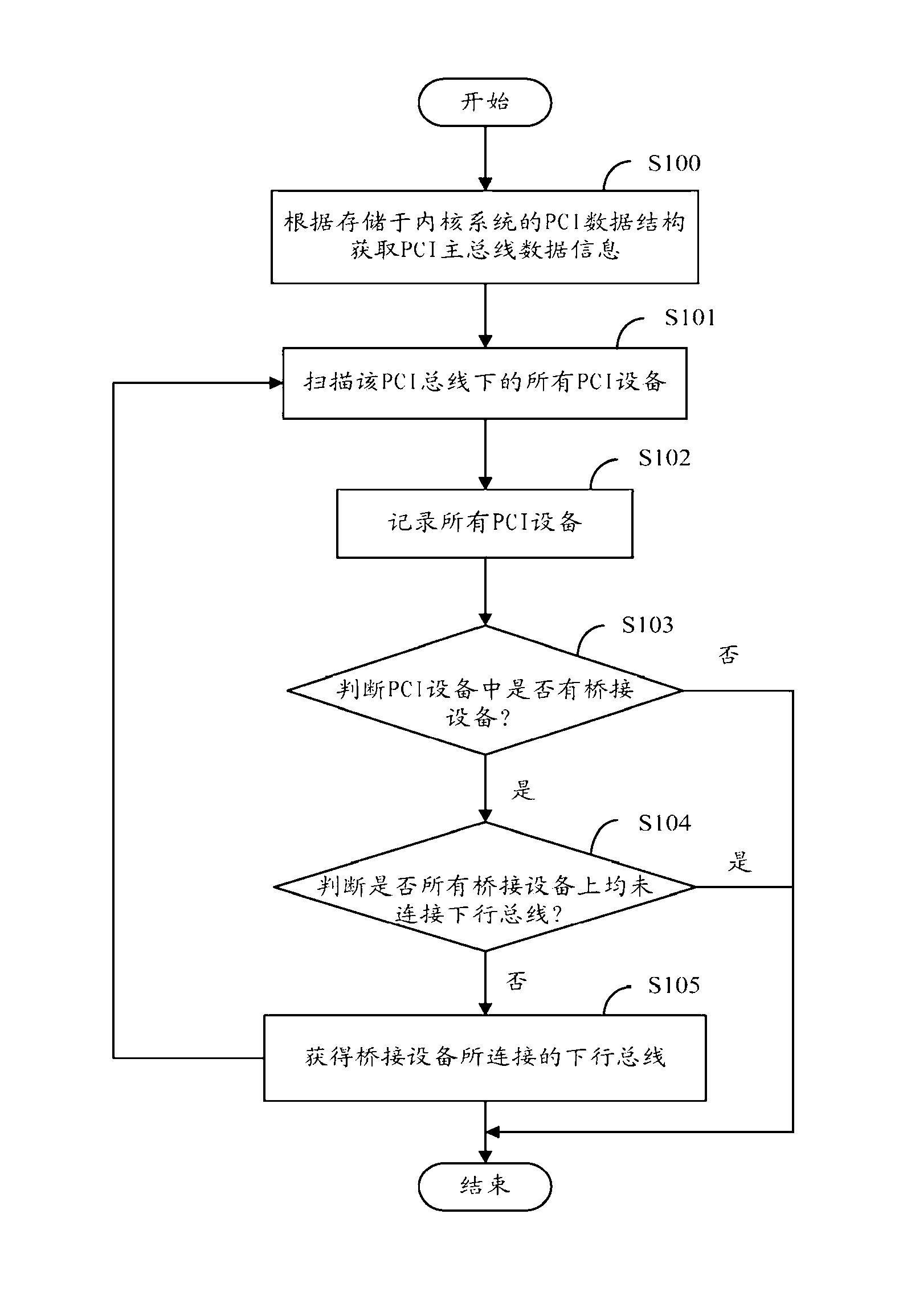 PCI (peripheral component interconnect) resource traversal method and system