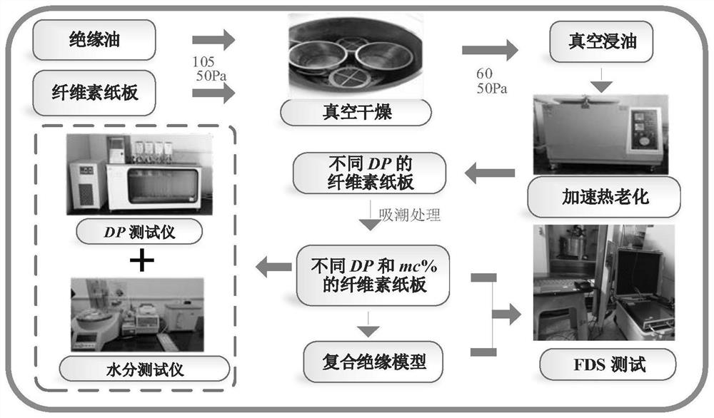 Finite element method-based composite insulation state evaluation method considering sleeve oil-paper insulation non-uniform thermal aging effect