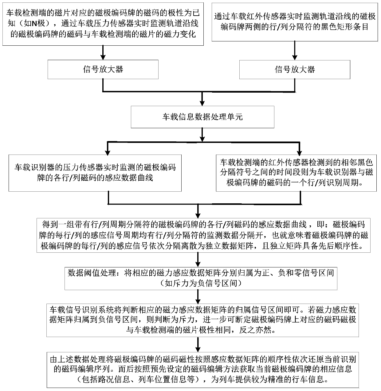 Magnetic code information identification system and method, and application