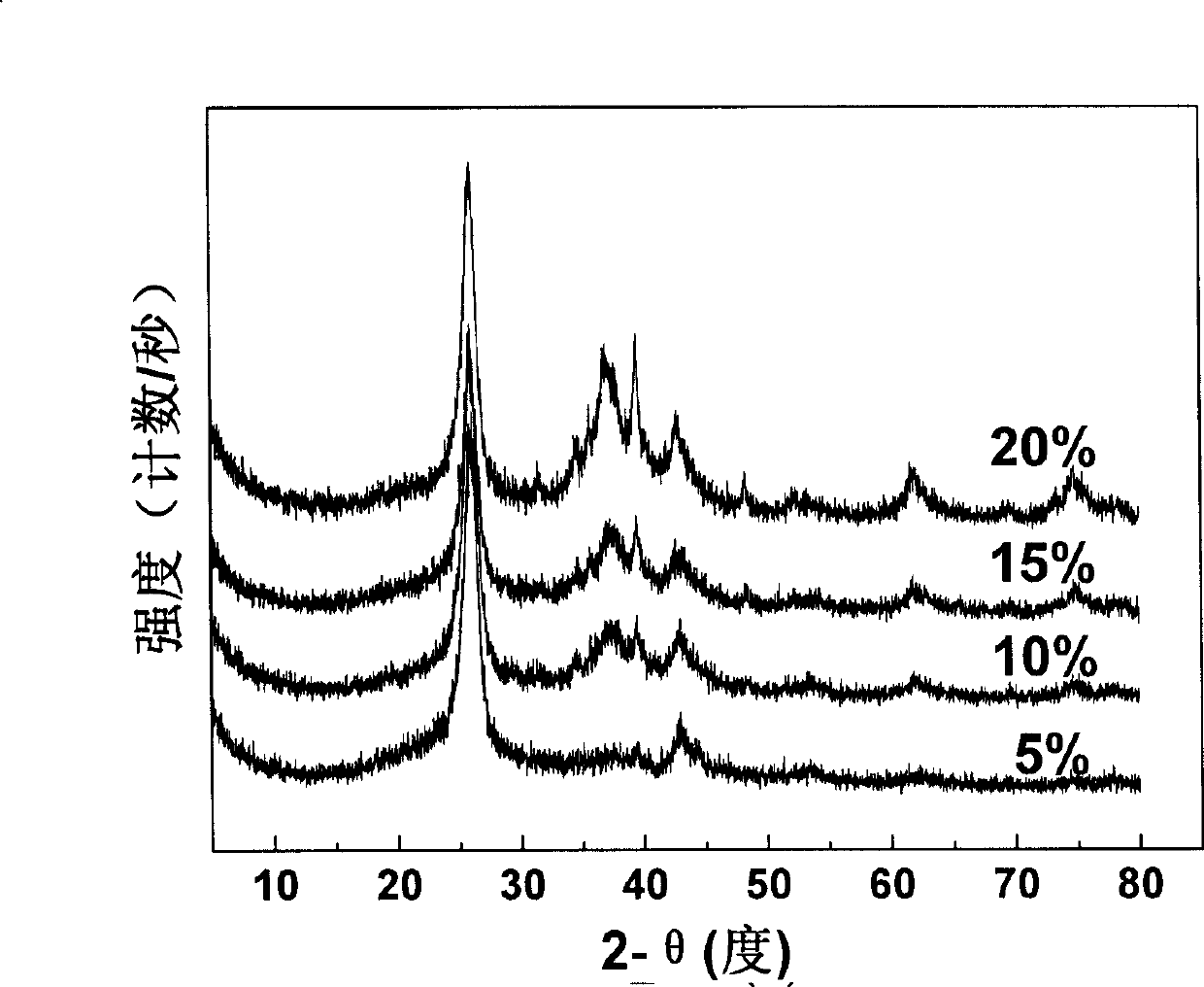 Method for preparing transitional metal carbides catalytic material and use