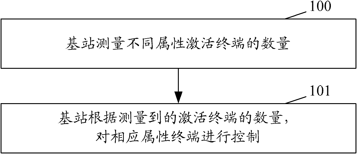 Method and system for realizing radio resource control