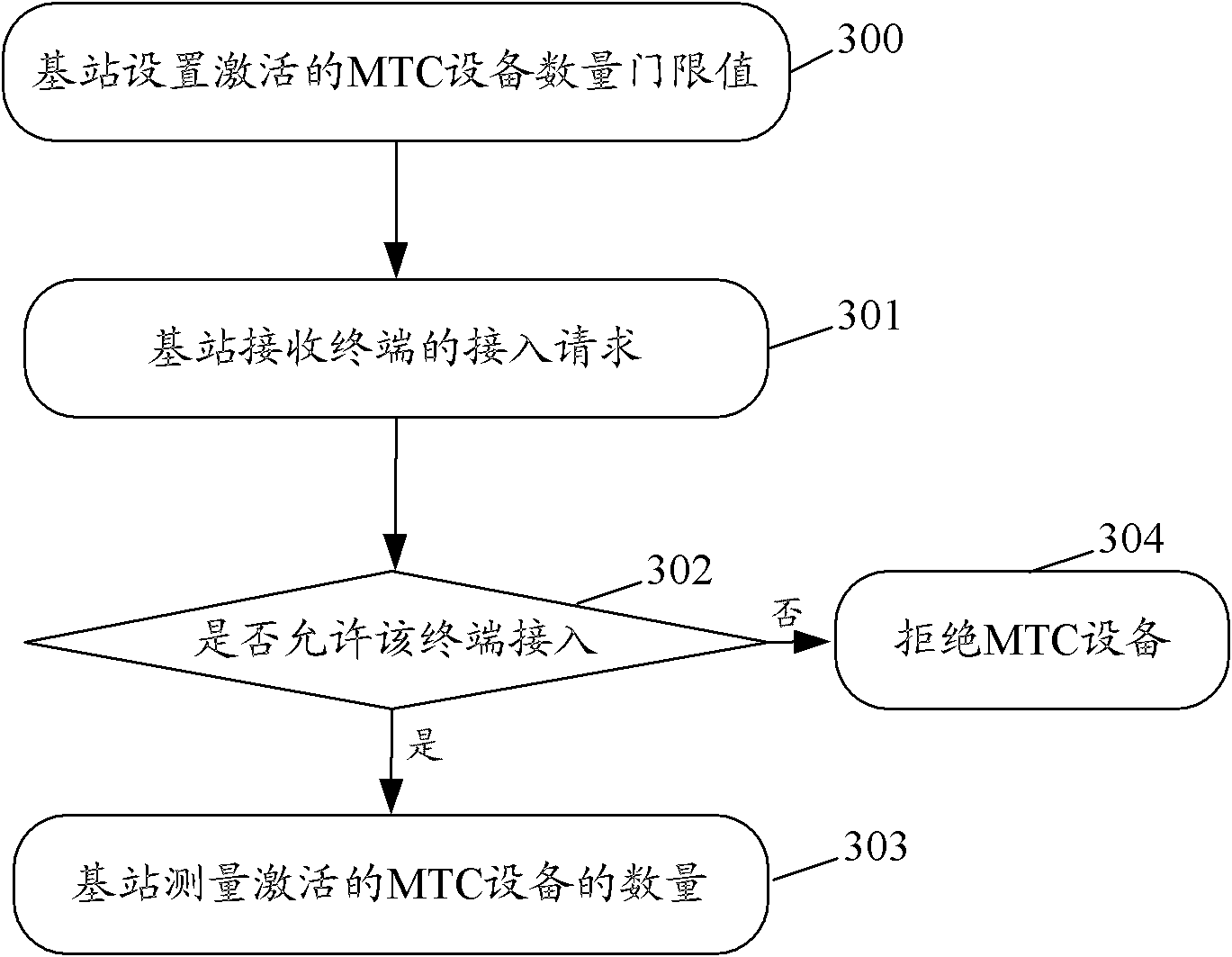 Method and system for realizing radio resource control