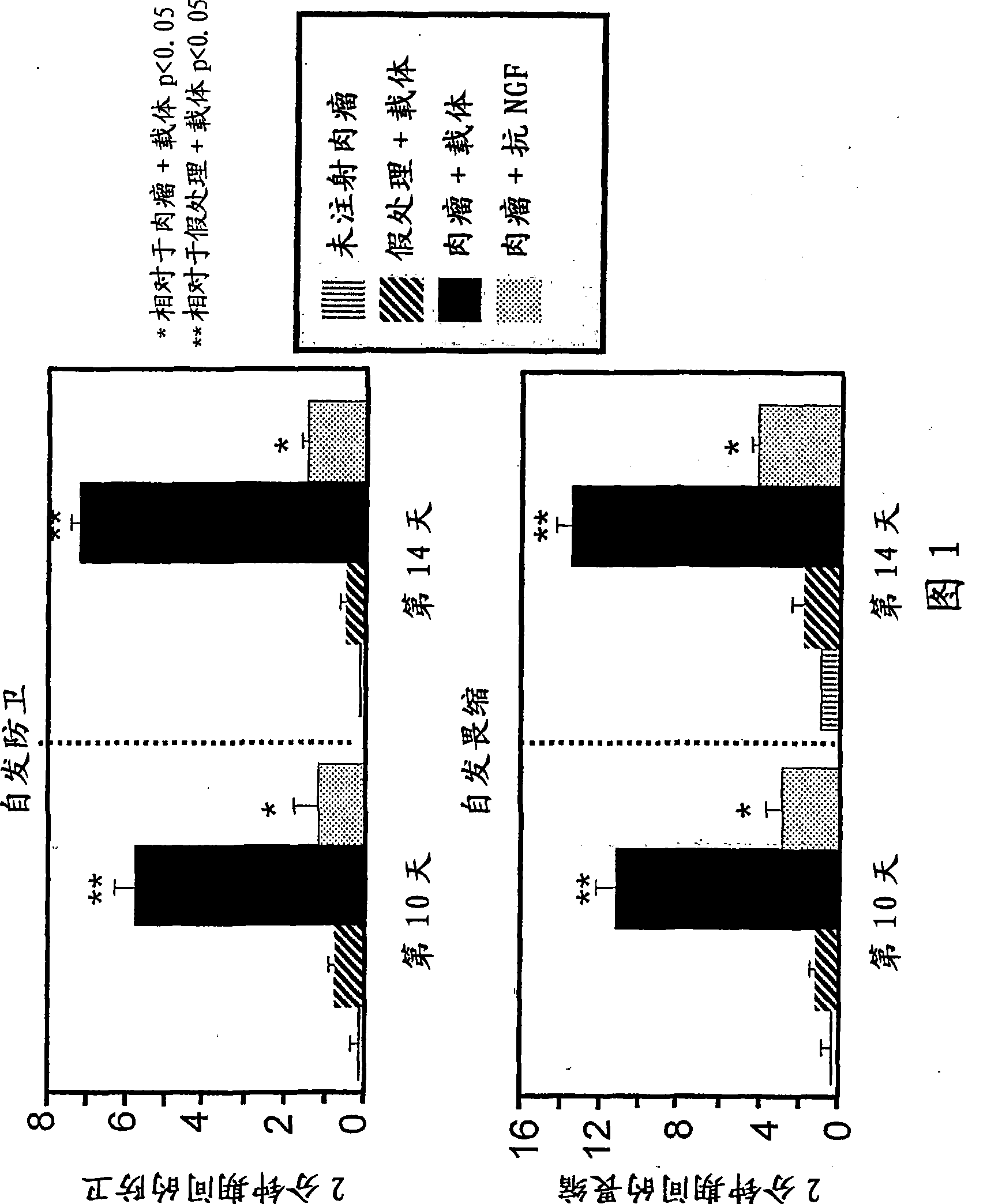 Methods for treating bone cancer pain by administering a nerve growth factor antagonist