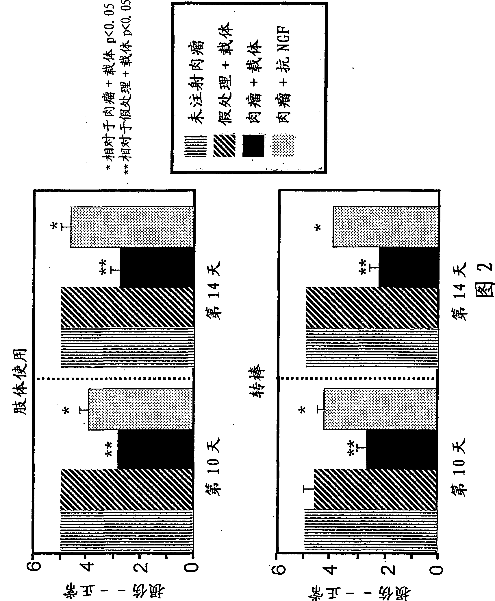 Methods for treating bone cancer pain by administering a nerve growth factor antagonist