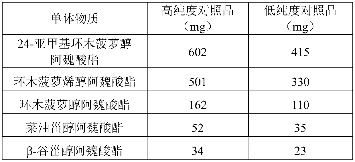 Method for preparing five ferulate single components by taking soapstock containing oryzanol as raw material