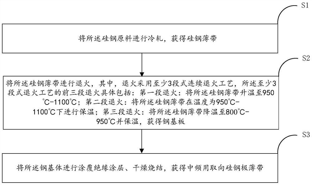 Production methods of intermediate-frequency oriented silicon steel ultra-thin strip and steel substrate of intermediate-frequency oriented silicon steel ultra-thin strip