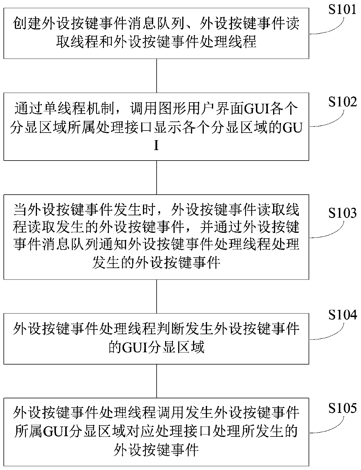 Graphical user interface implementation method and device, terminal and non-temporary computer readable storage medium