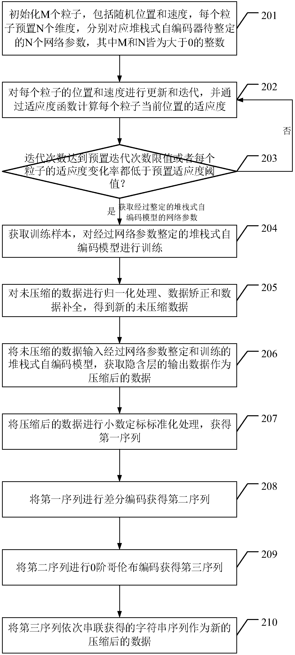 Data compression method and device based on stacking type self-coding and PSO algorithm