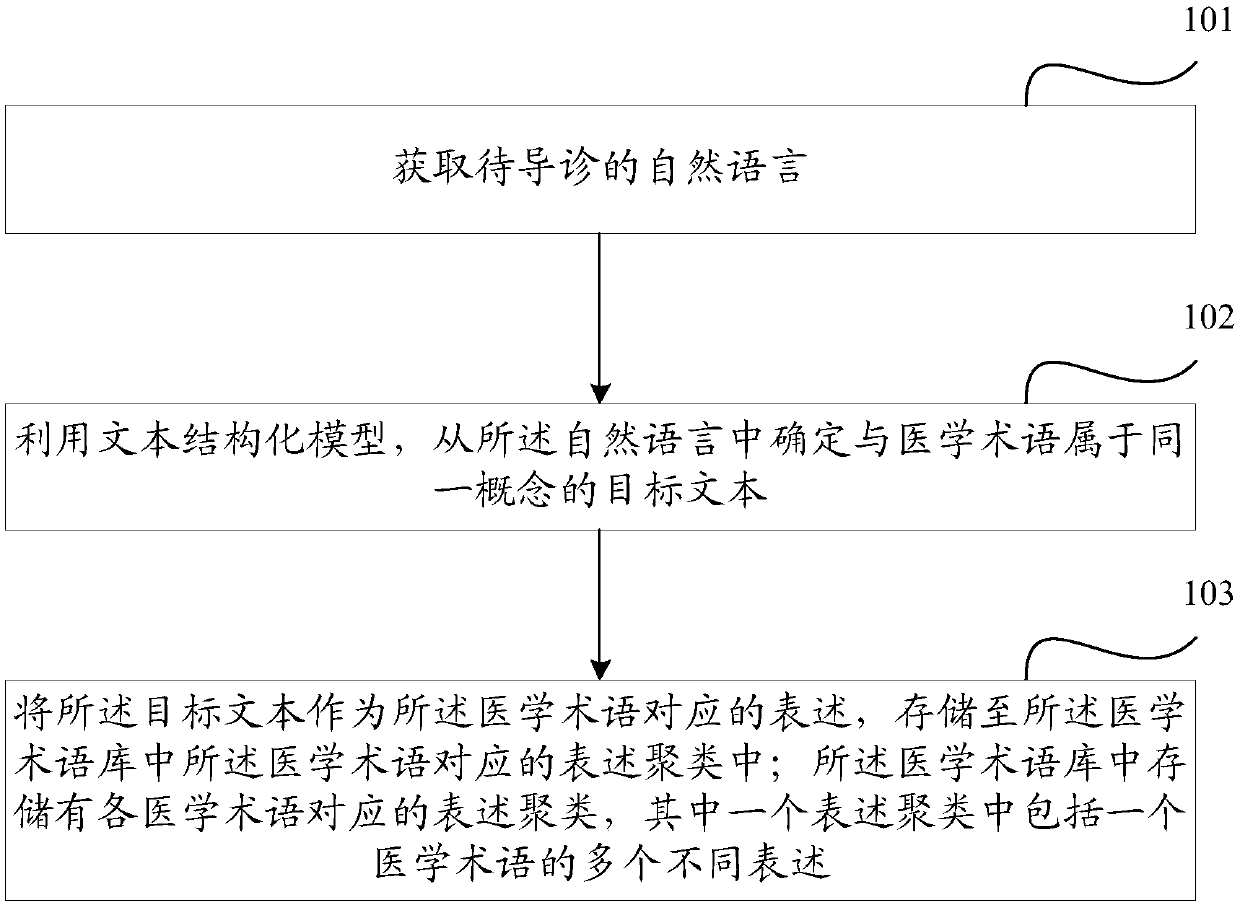 Method and a device for constructing a hospital guide medical term library