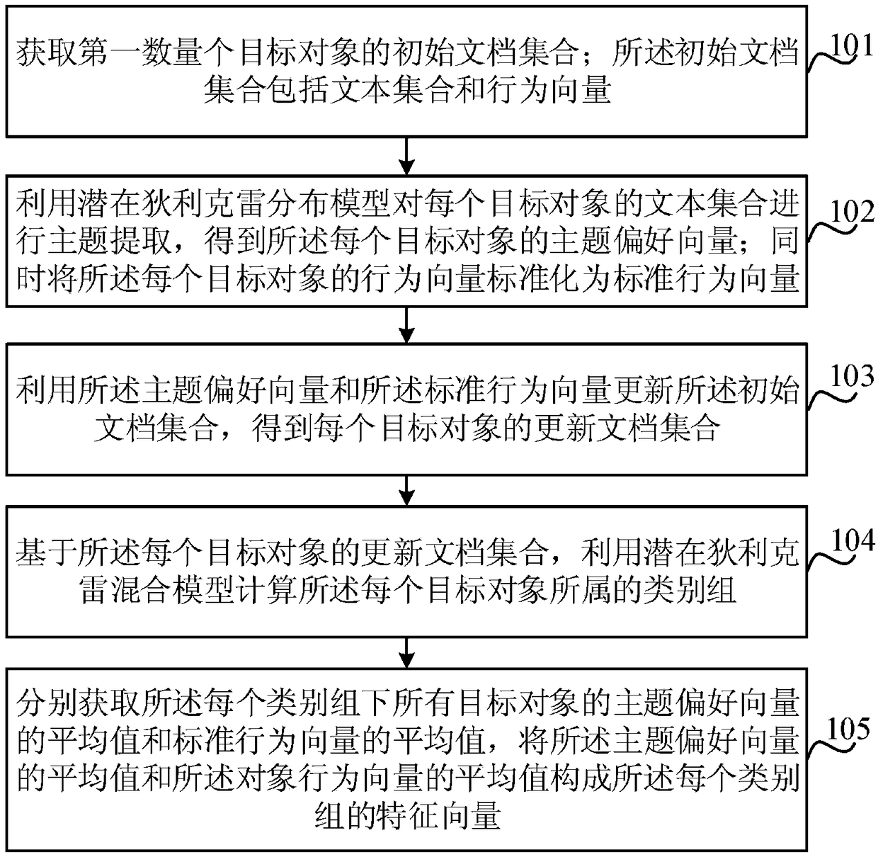 Object partitioning method and device based on object behavior and subject preference