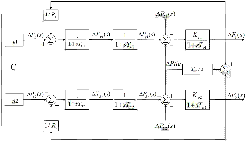Multi-zone automatic generation control coordination method based on differential game theory