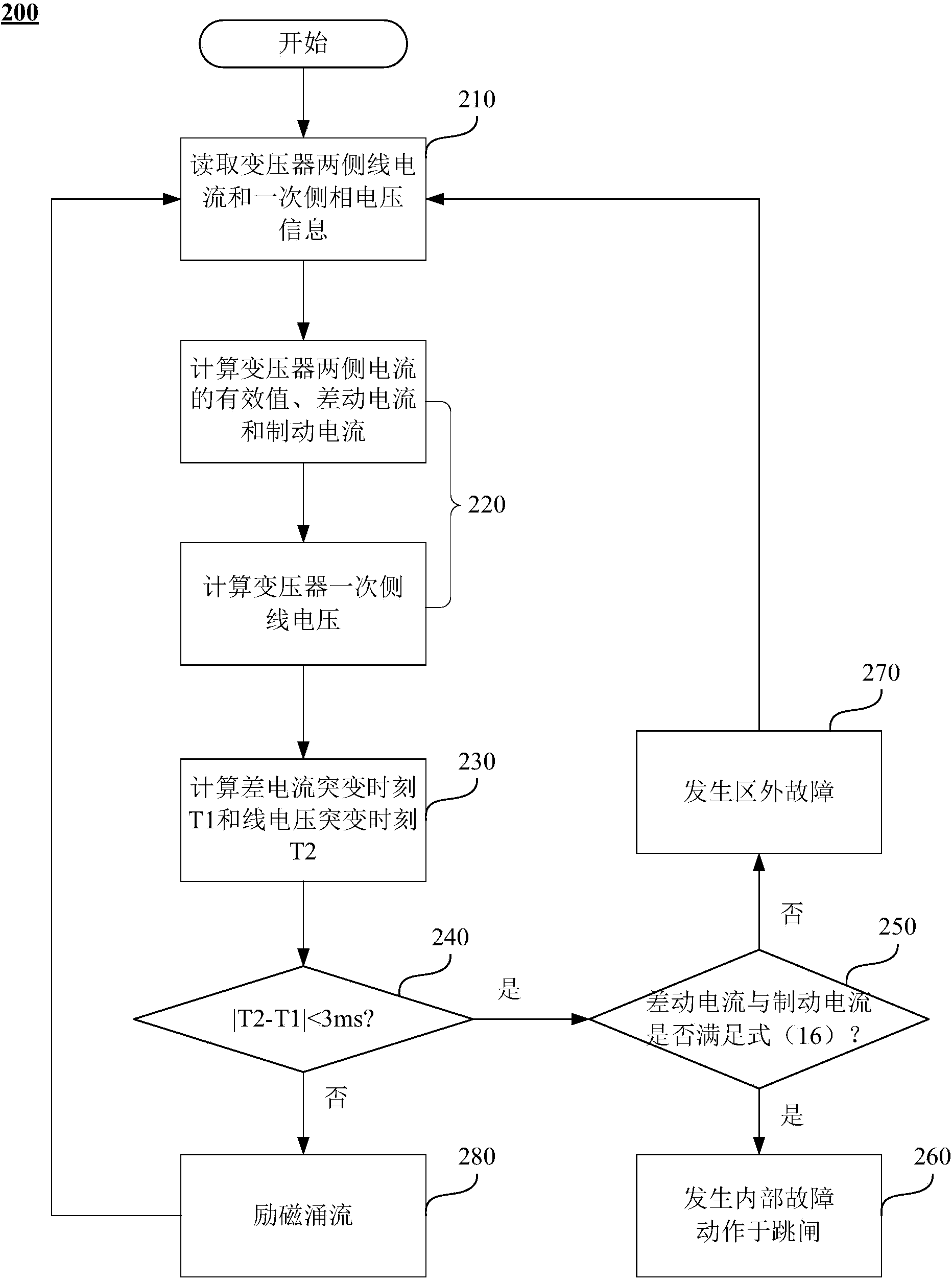Differential protection configuration method and device for sending transformer out of double-feed type wind field