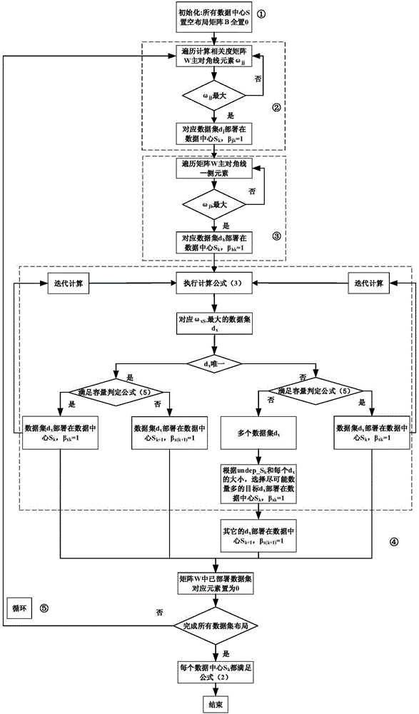 Optimization method for data layout of multi-data centres based on calculating relevancy