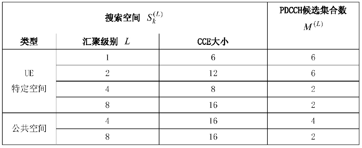 A method and device for selecting CCE candidate positions under PDCCH aggregation level