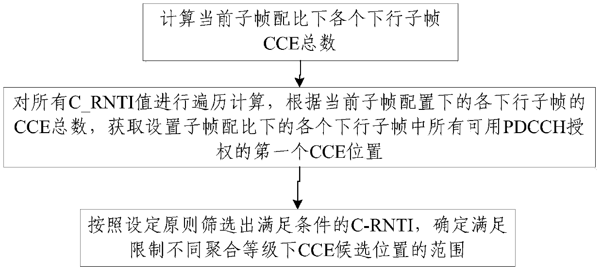 A method and device for selecting CCE candidate positions under PDCCH aggregation level