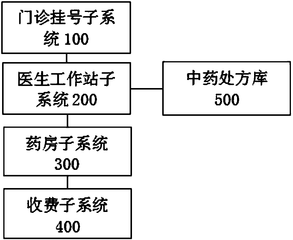 Hospital information management system and method based on traditional Chinese medicine prescription library
