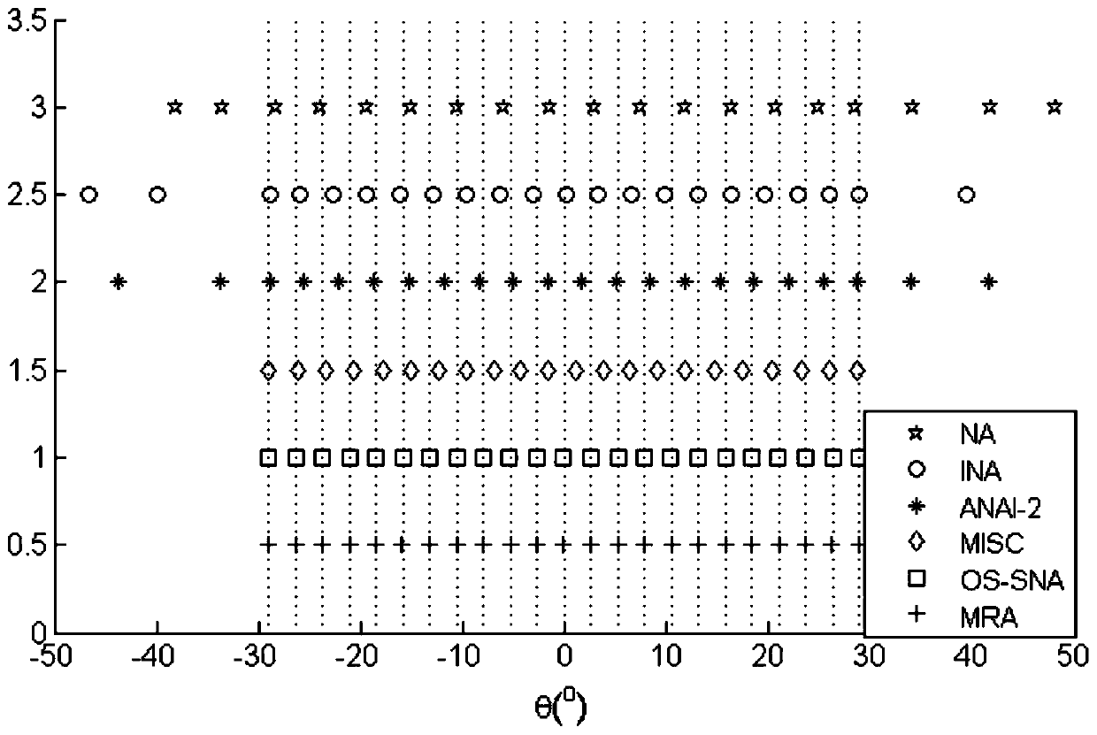 Unilateral sparse nested array design method for one-dimensional array direction finding