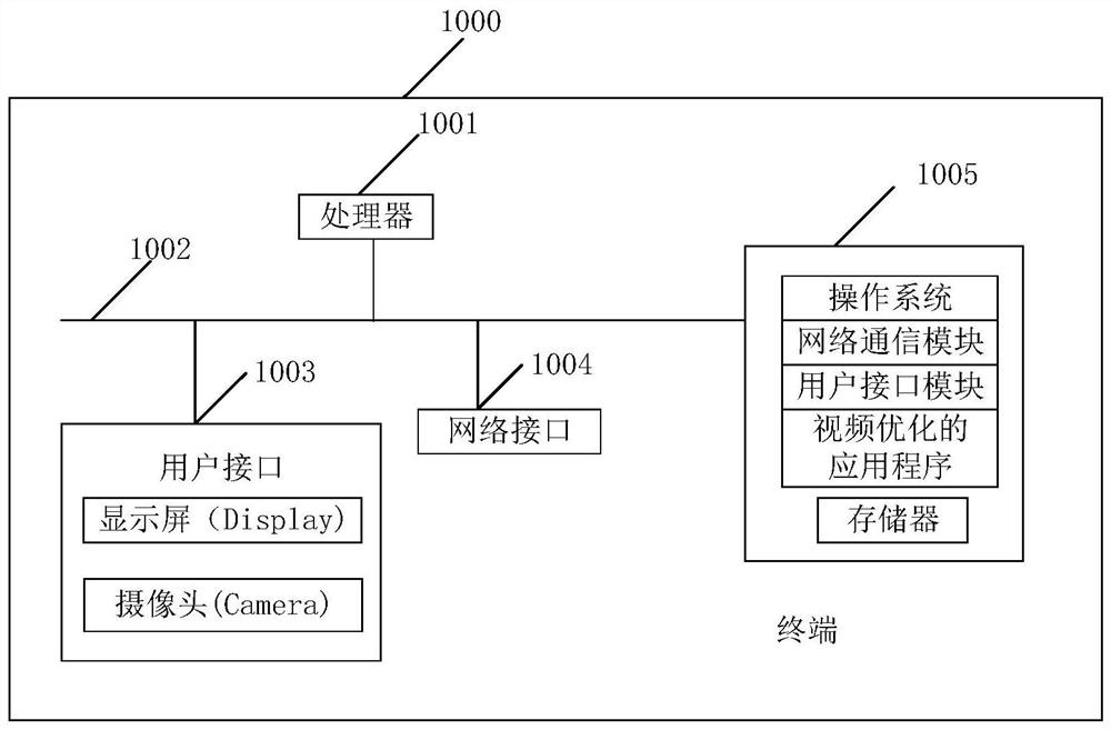 Video optimization method and device, storage medium and terminal