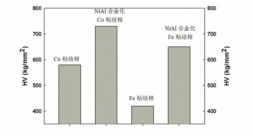 High-temperature-resistant and wear-resistant hard alloy and preparation method thereof