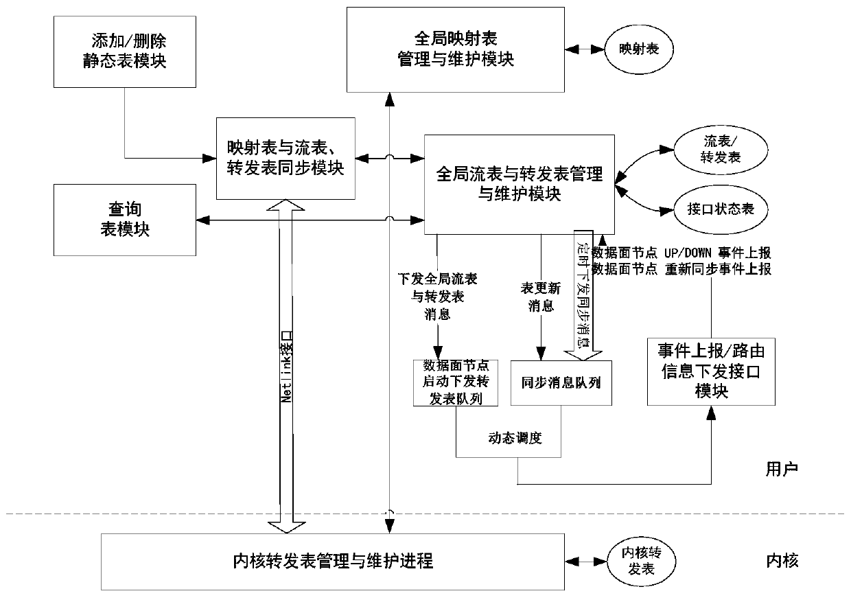 A method for forwarding and synchronizing control plane entries, flow tables and various forwarding entries in SDN