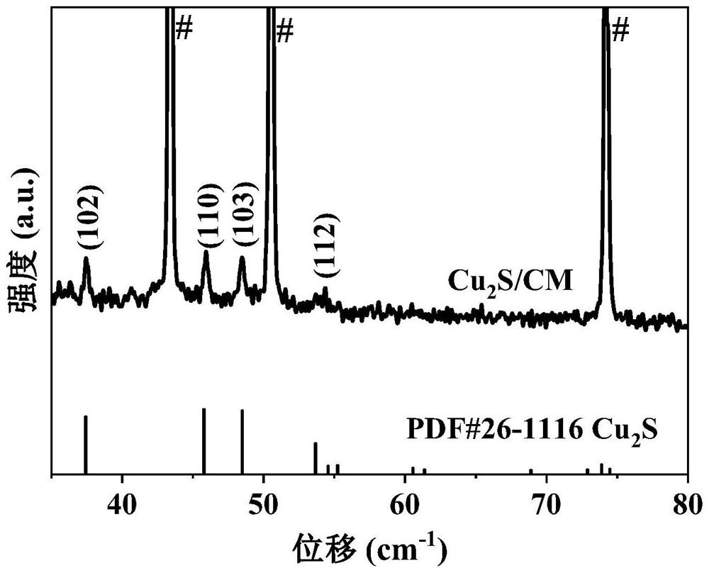 Nanowire structure copper/cuprous sulfide/copper mesh electrode material and preparation method and application thereof