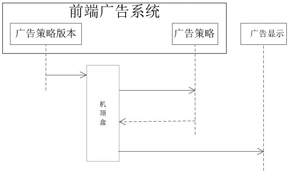 A set-top box information distributing method
