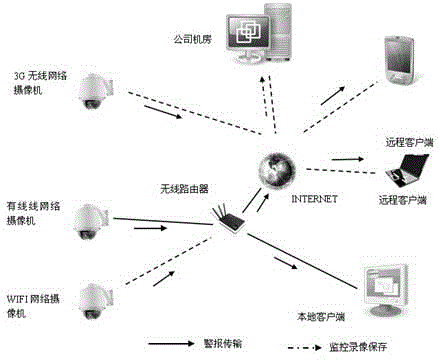 Wireless intelligent video surveillance system based warning method