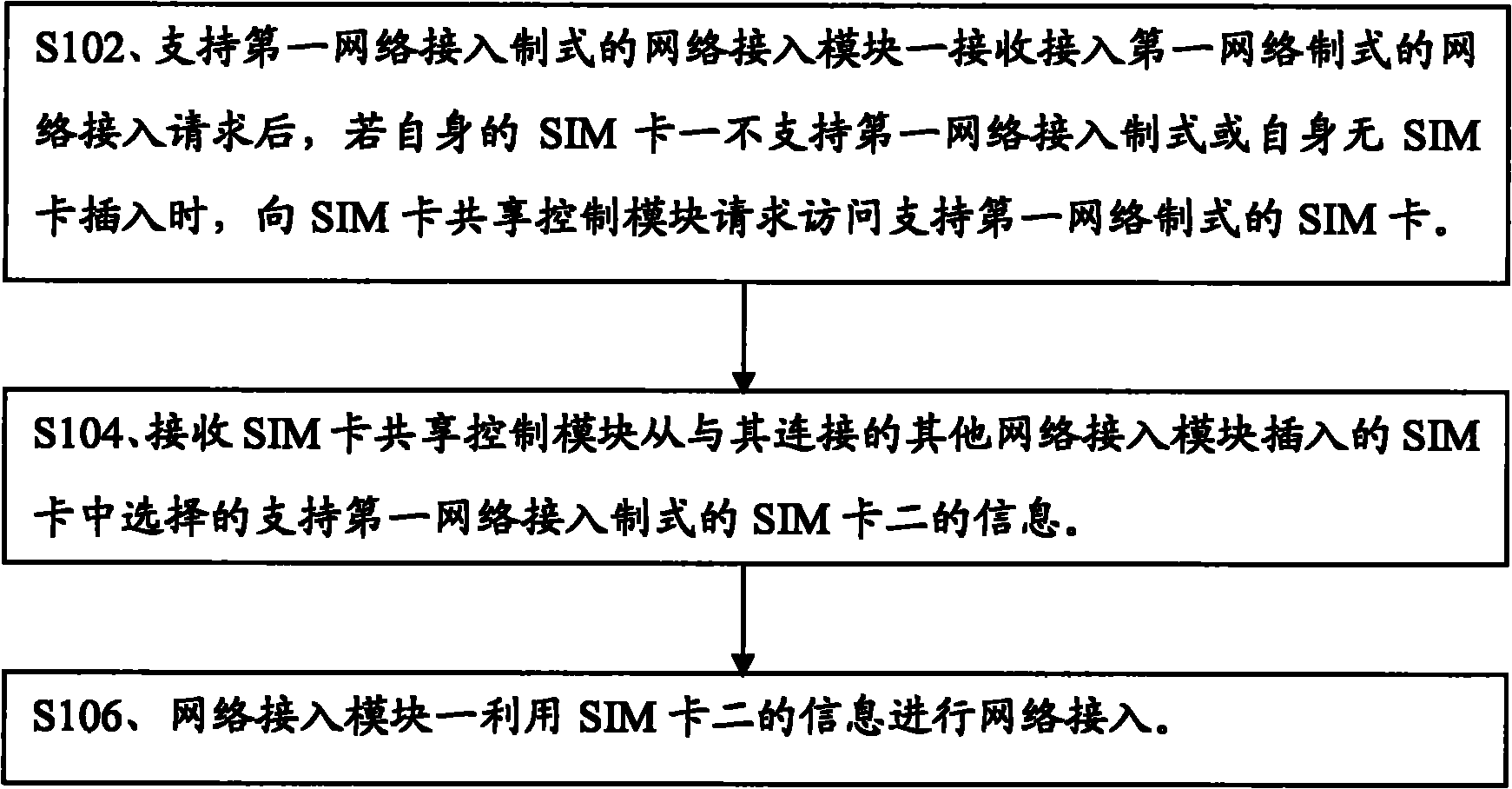 Method and device for realizing SIM card sharing of convergence terminal