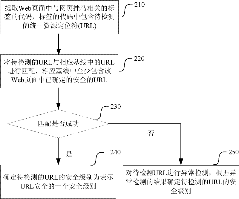 Webpagehanging trojan detecting and protecting method and system as well as method for extracting corresponding code