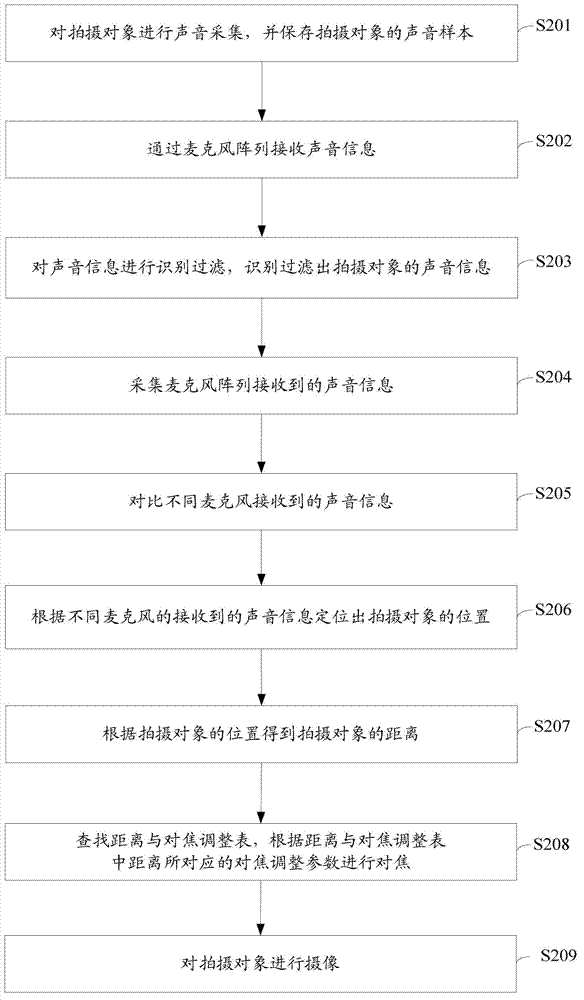 Shoot control method and device