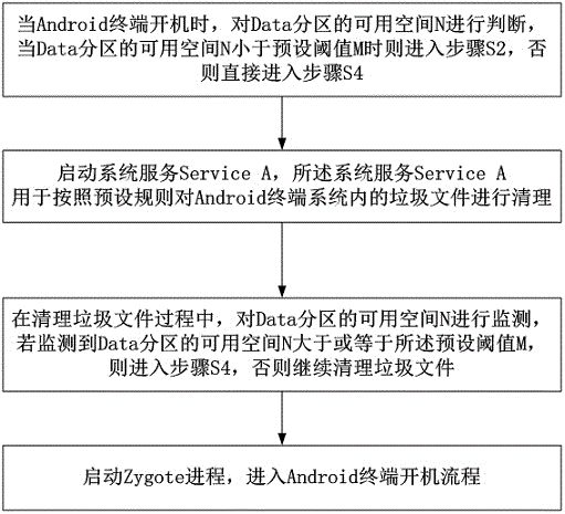 Method and apparatus for solving problem of no startup of Android terminal
