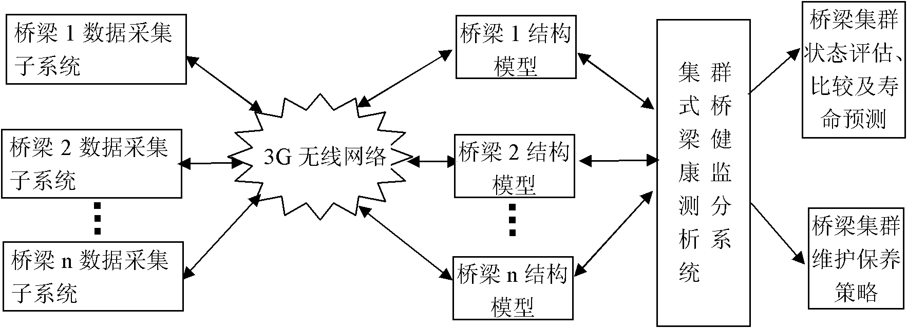 Clustered-type bridge health real-time monitoring system and method based on wireless communication technology