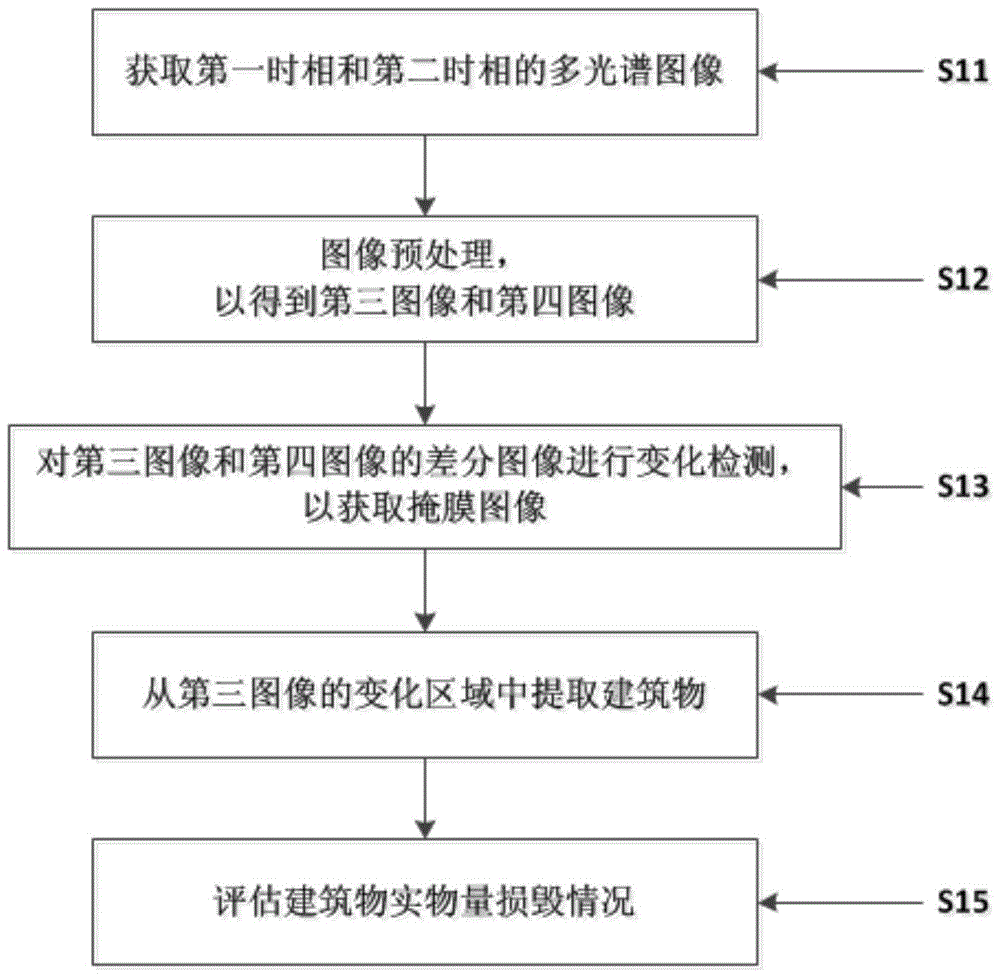 A Method for Physical Damage Assessment of Buildings Based on Remote Sensing Multispectral Images