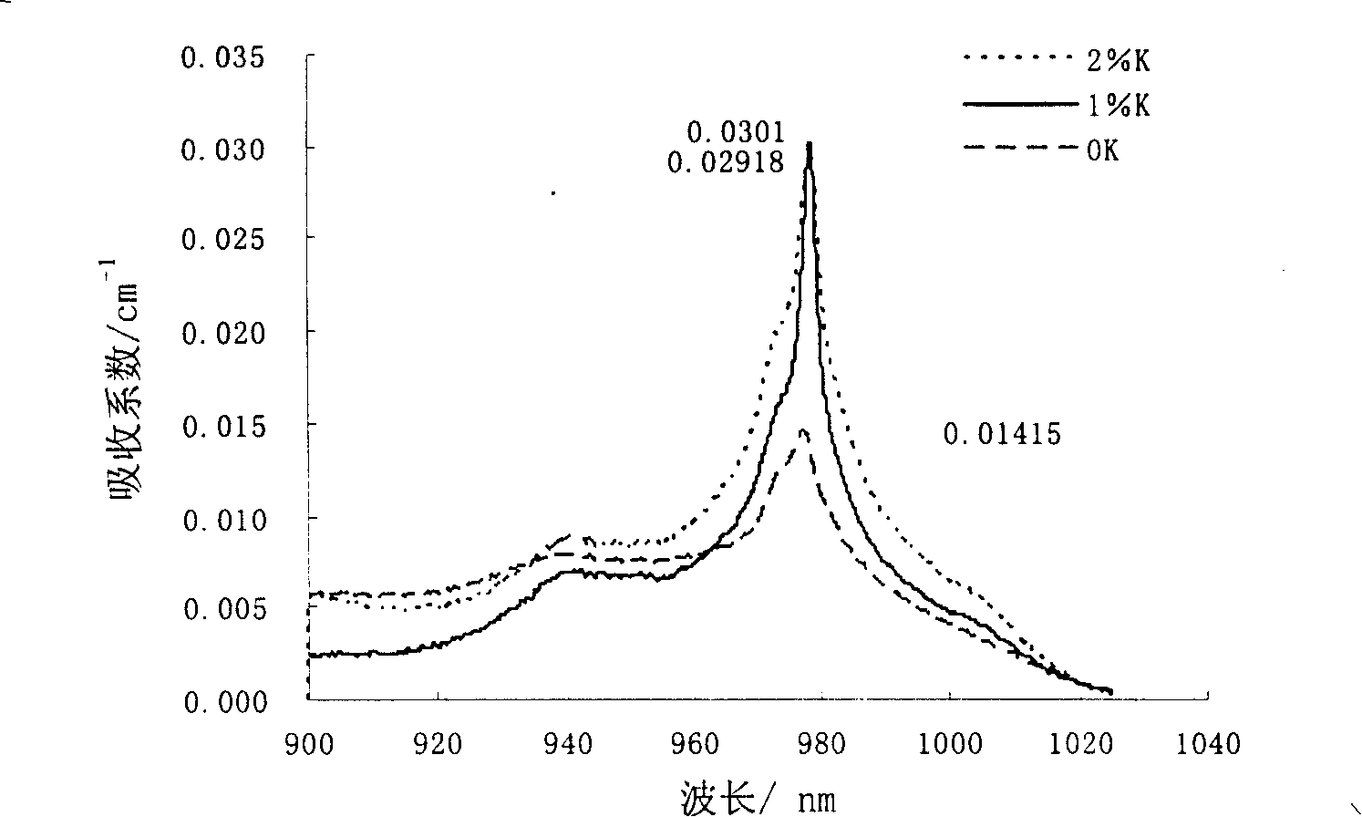 Process for preparing barium tungstate single crystal with improved doping concentration of rare earth ion