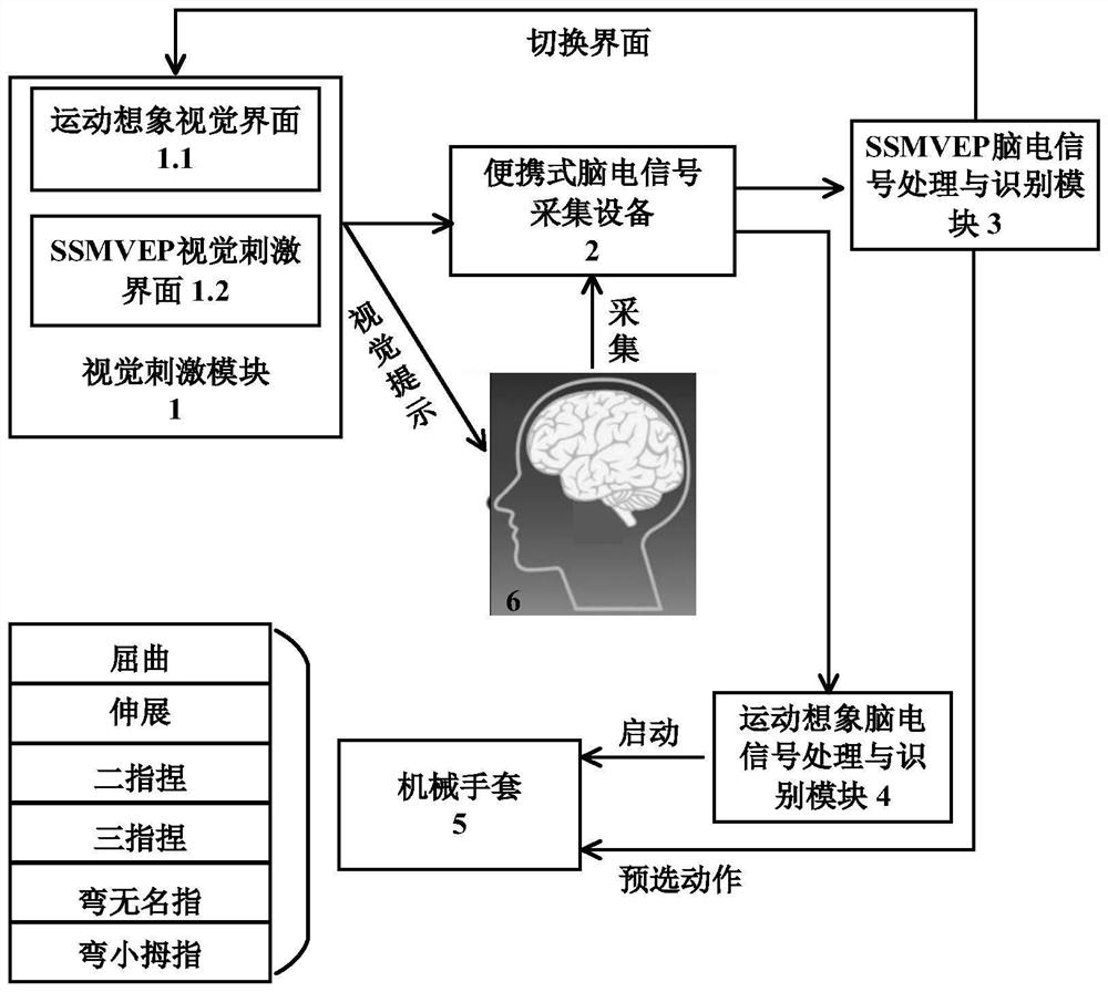 Hand rehabilitation system based on brain-computer interaction hybrid intelligence for cerebral apoplexy patients