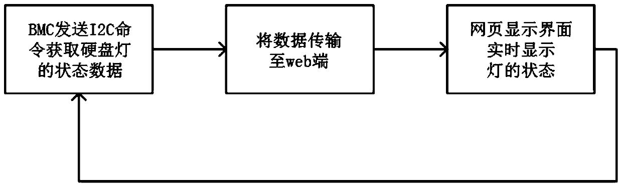 Backboard hard disk lighting method based on BMC