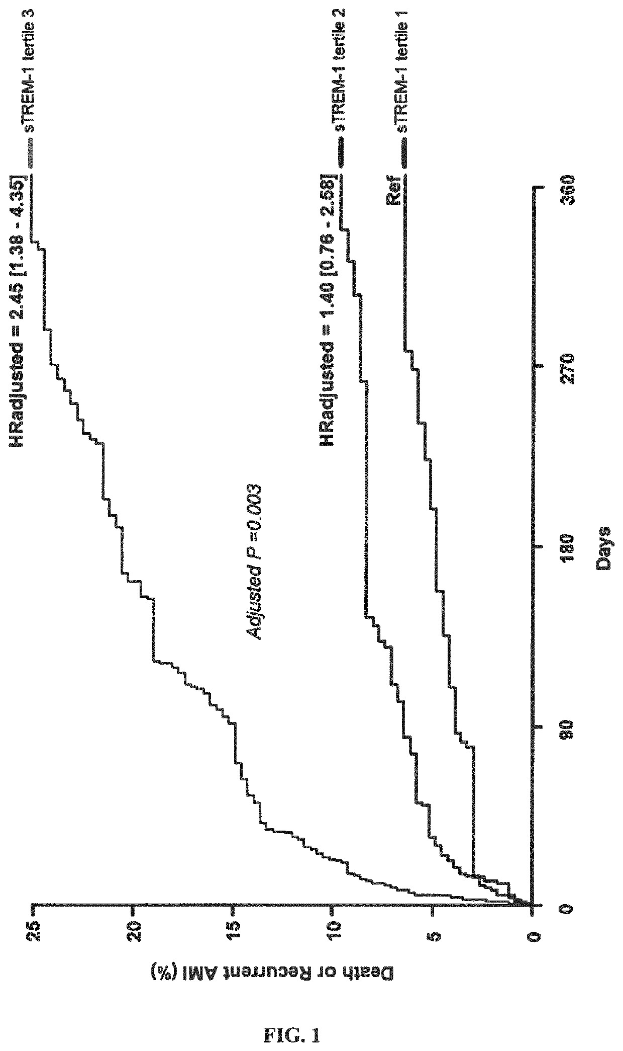 Methods and kits for predicting the risk of having a cardiovascular disease or event