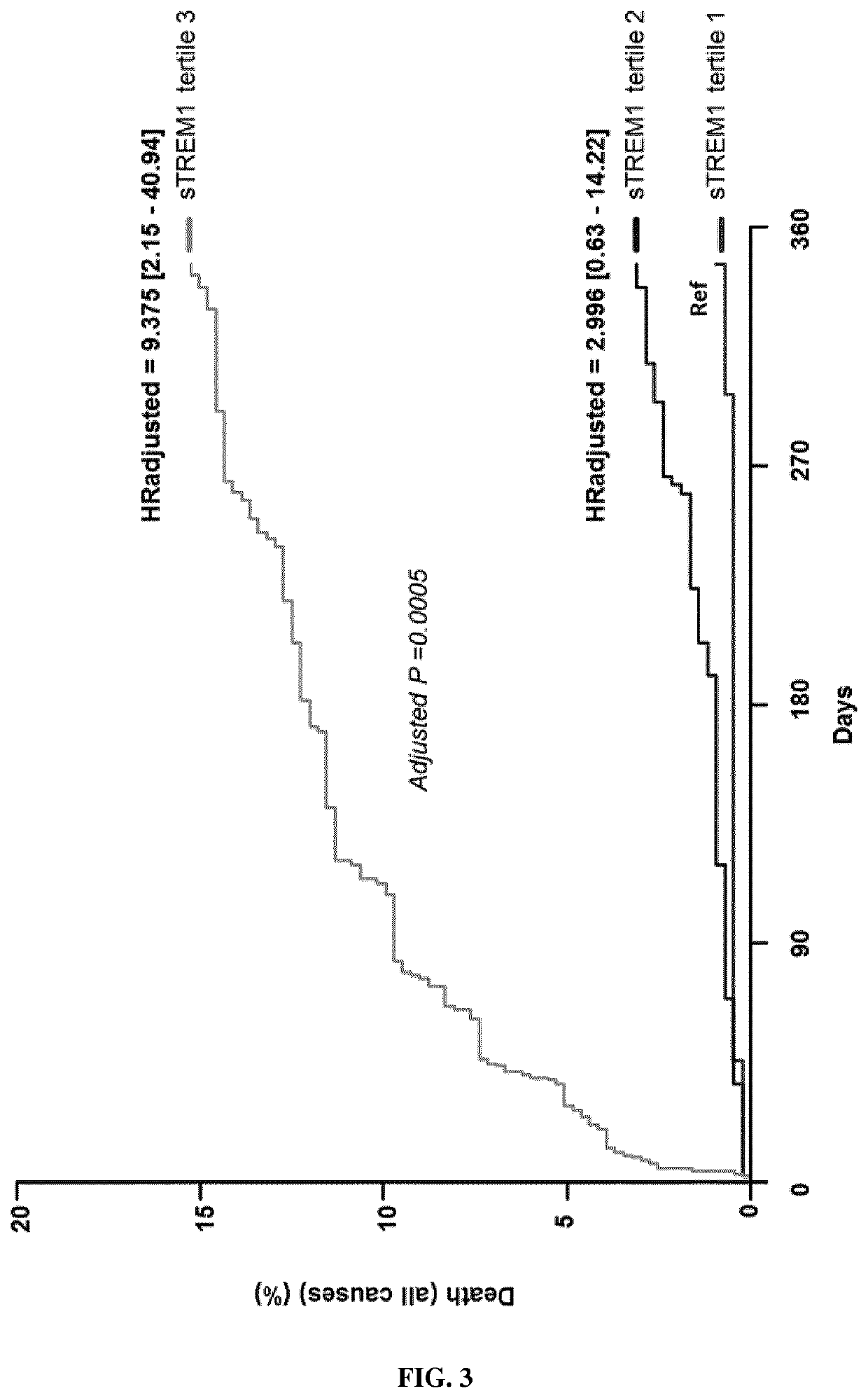 Methods and kits for predicting the risk of having a cardiovascular disease or event