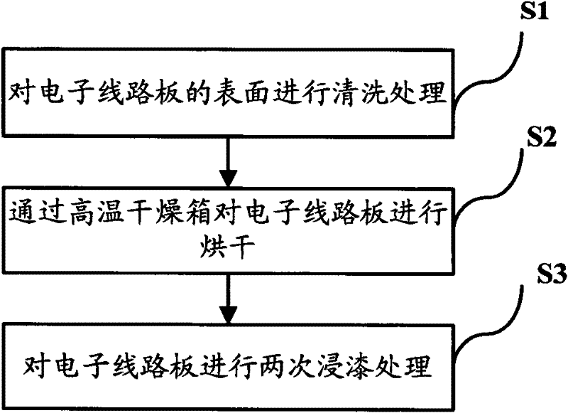 Electronic circuit board moistureproof process