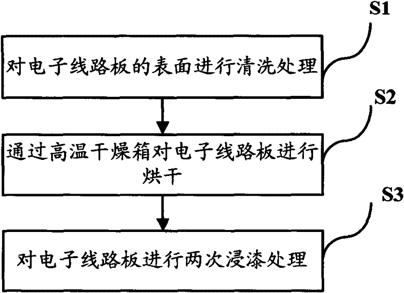 Electronic circuit board moistureproof process