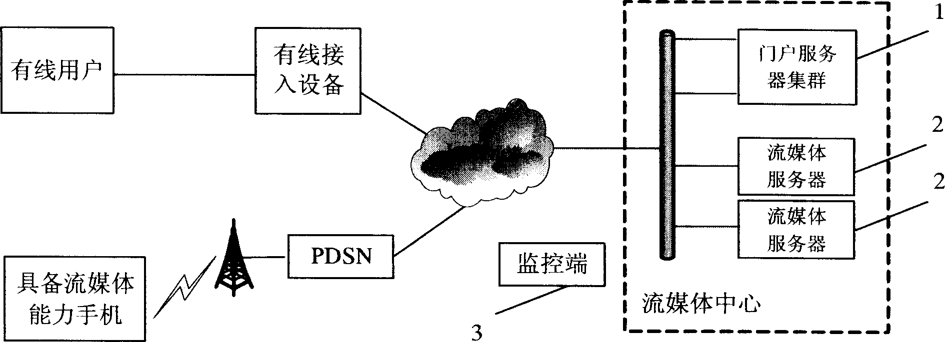 Video monitoring method and system based on WAP browser