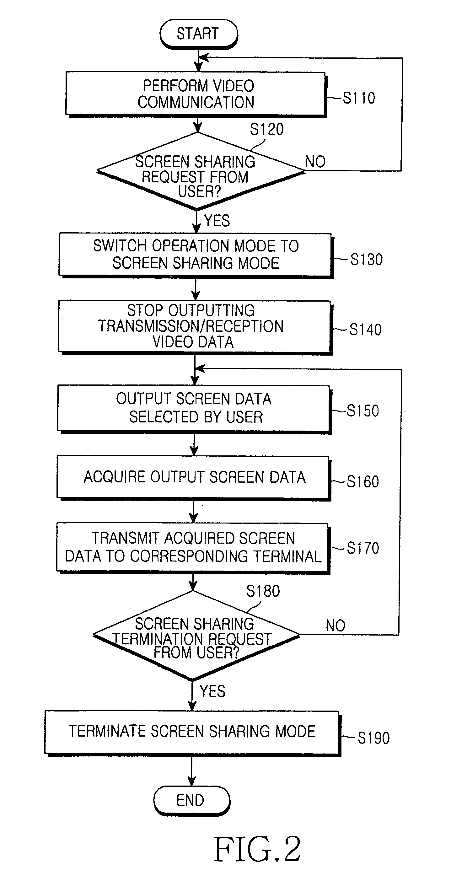 Method for performing video communication service and mobile communication terminal therefor