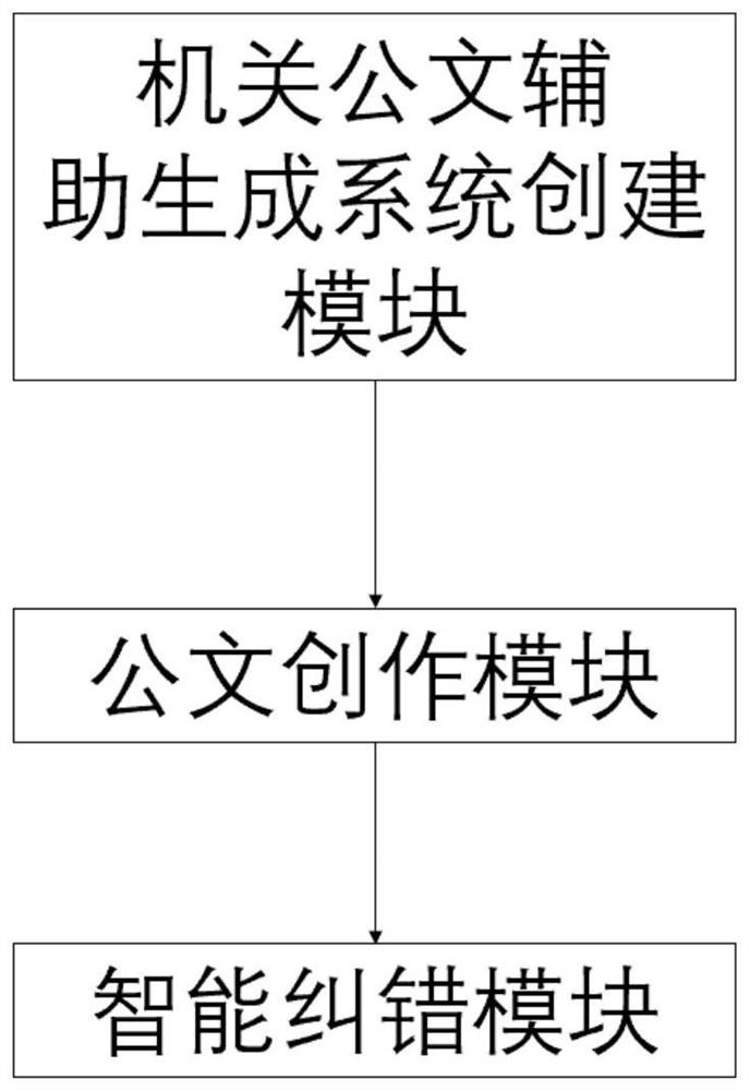 Organization official document auxiliary generation method, device and system
