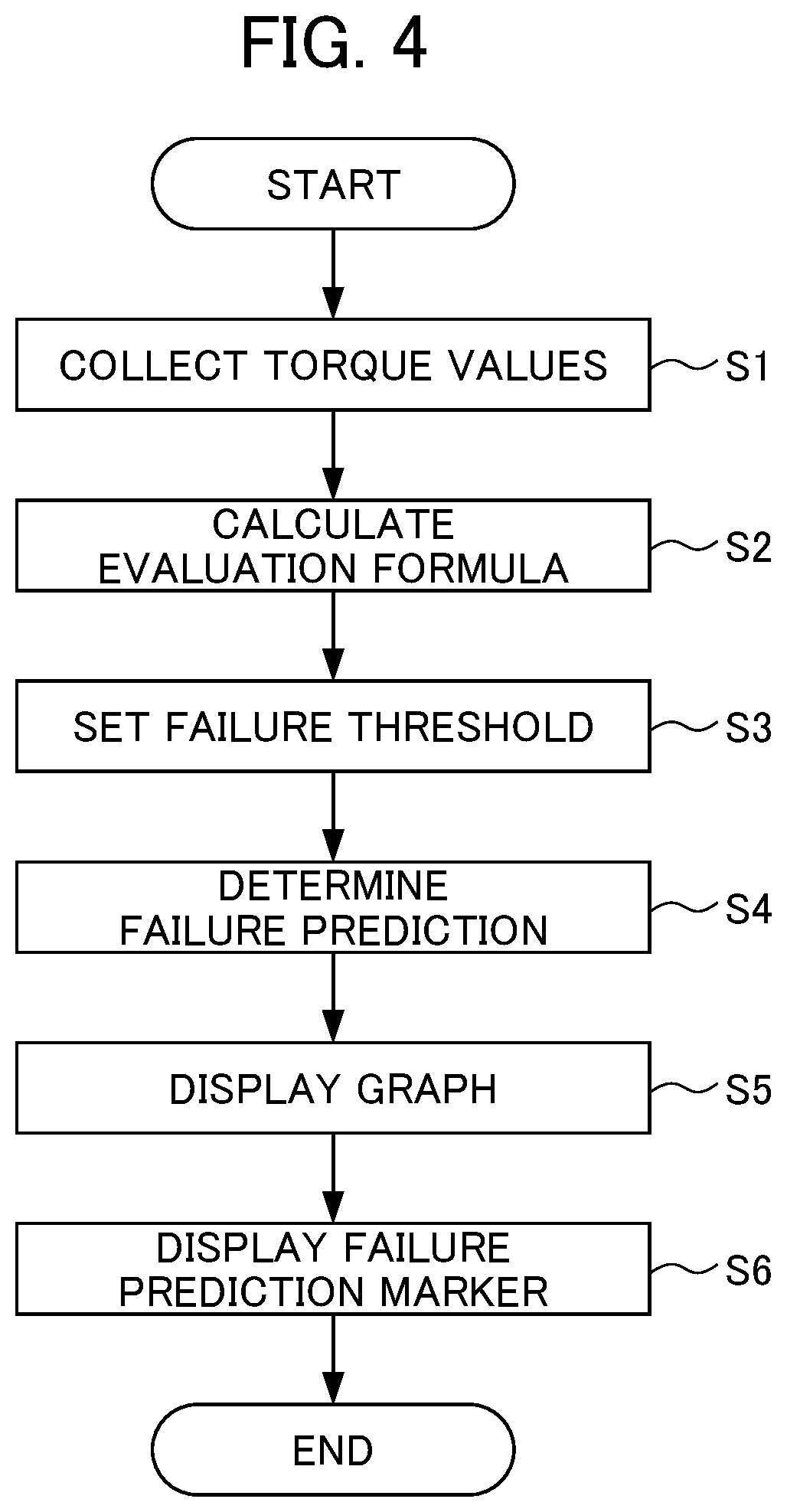 Failure prediction system