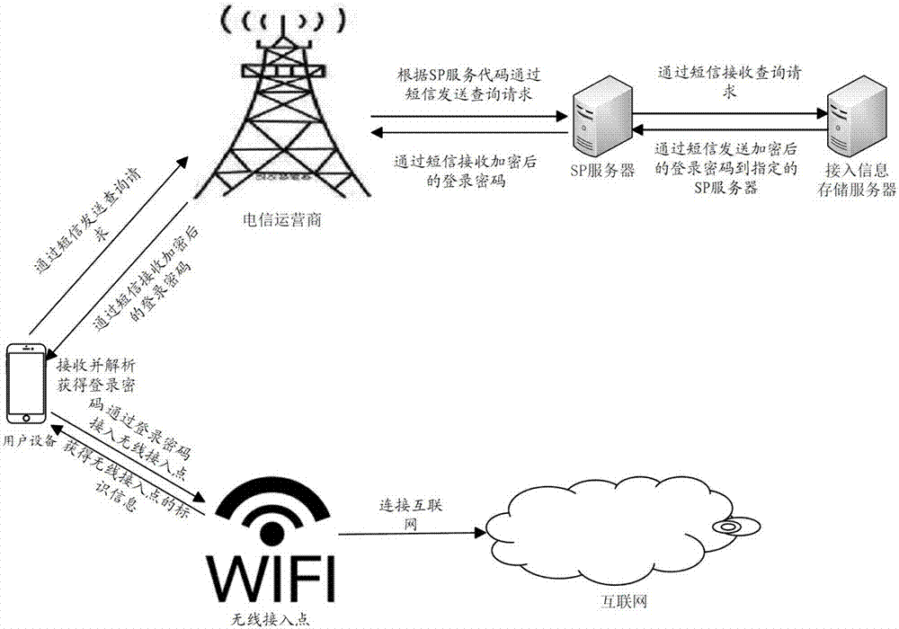 Method and device for acquiring access information of wireless access point, method and device for providing access information of wireless access point and medium