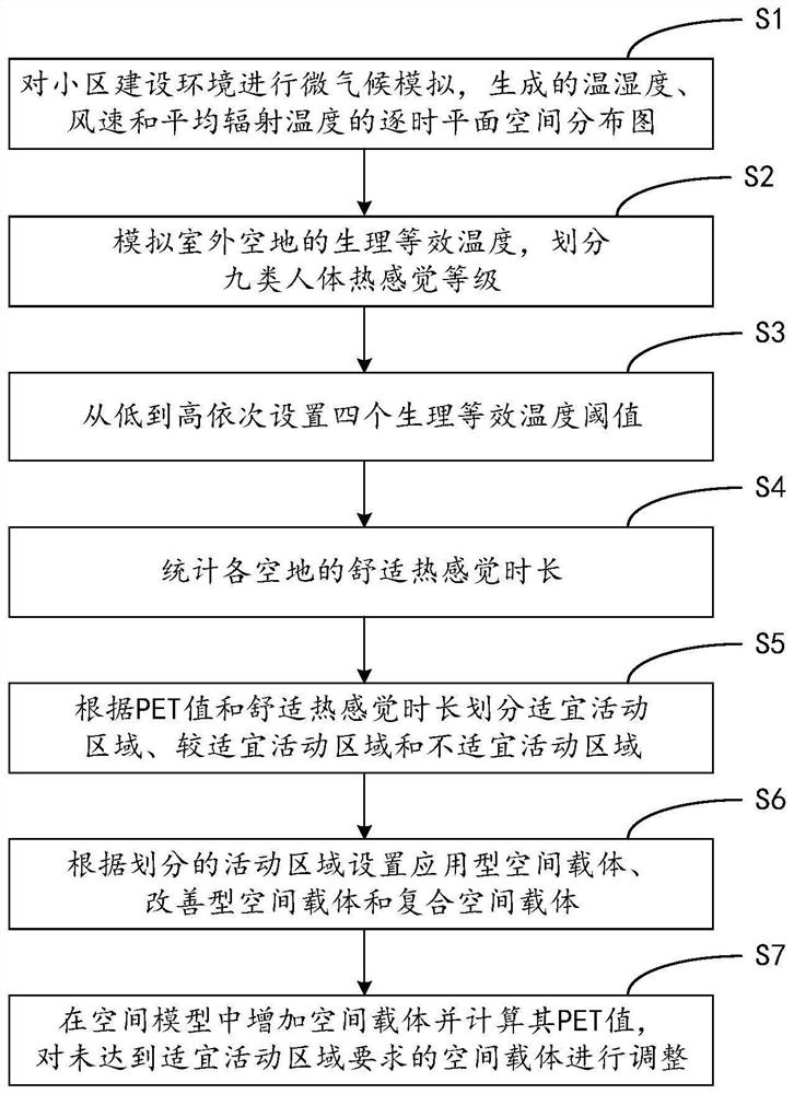 Functional facility configuration method based on community microenvironment and outdoor comfort simulation