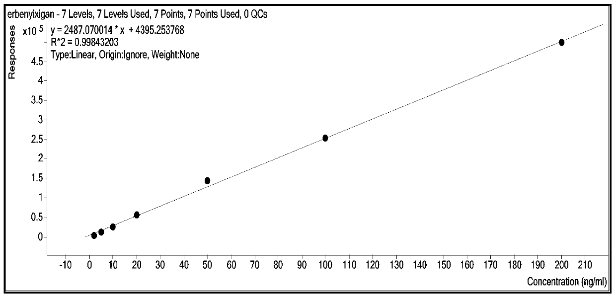 A simultaneous rapid detection method for nine functional active ingredients in Yedao Lugui wine