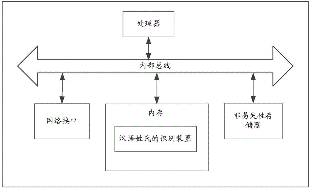 Chinese surname recognition method and device, as well as server